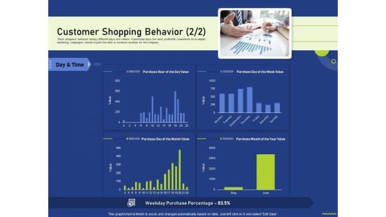 Assessing Consumer Buying Behavior Boosting Profits Customer Shopping Behavior Formats PDF
