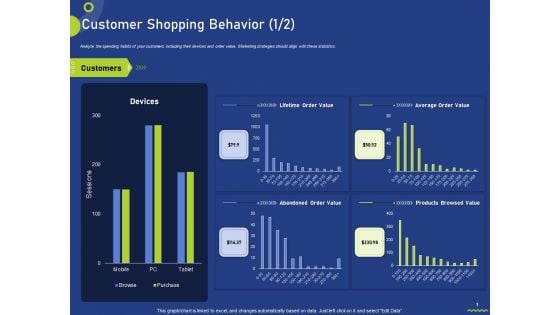 Assessing Consumer Buying Behavior Boosting Profits Customer Shopping Behavior Value Summary PDF