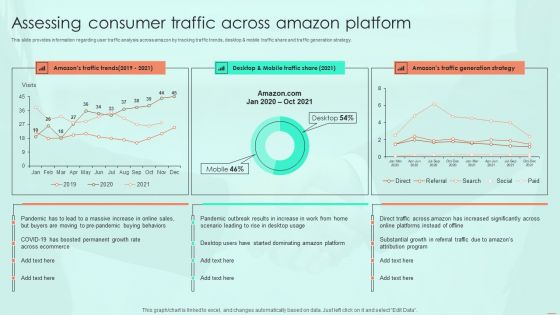 Assessing Consumer Traffic Across Amazon Platform Ppt PowerPoint Presentation File Inspiration PDF