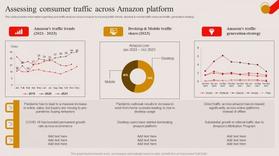 Assessing Consumer Traffic Across Amazon Platform Ppt PowerPoint Presentation File Layouts PDF