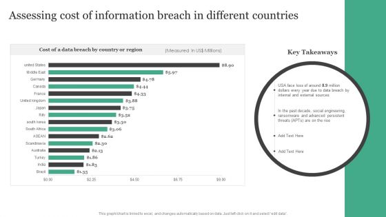 Assessing Cost Of Information Breach In Different Countries Information Security Risk Administration Topics PDF