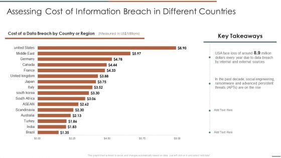 Assessing Cost Of Information Breach In Different Countries Introduction PDF