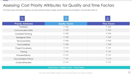 Assessing Cost Priority Attributes For Quality And Time Factors Background PDF