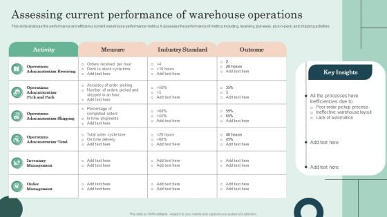 Assessing Current Performance Of Warehouse Operations Graphics PDF Assessing Current Performance Of Warehouse Operations Graphics PDF