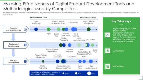 Assessing Effectiveness Of Digital Product Development Tools And Methodologies Template PDF