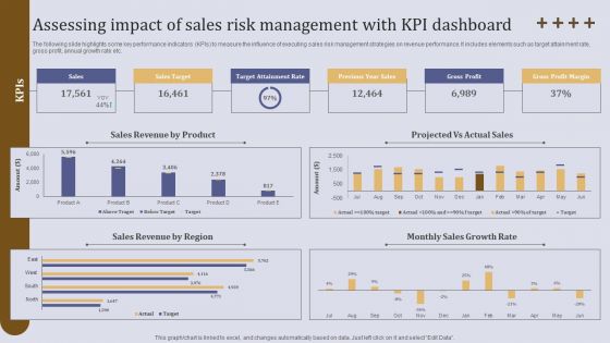 Assessing Impact Of Sales Risk Management With KPI Dashboard Ppt Professional Graphics Pictures PDF