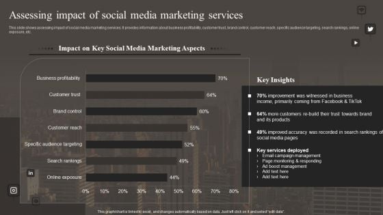 Assessing Impact Of Social Media Marketing Services Graphics PDF