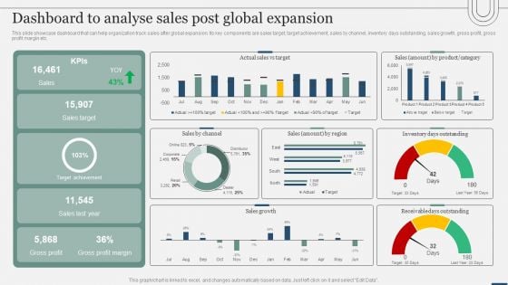 Assessing International Market Dashboard To Analyse Sales Post Global Expansion Elements PDF