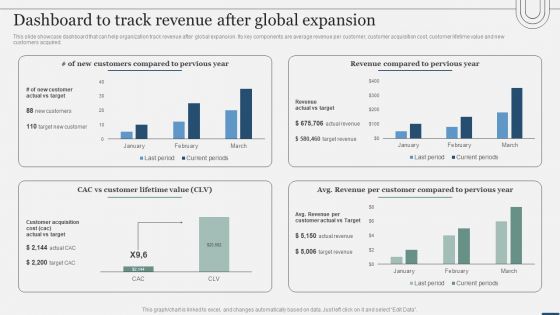 Assessing International Market Dashboard To Track Revenue After Global Expansion Template PDF