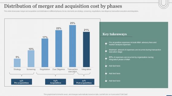 Assessing International Market Distribution Of Merger And Acquisition Cost By Phases Icons PDF