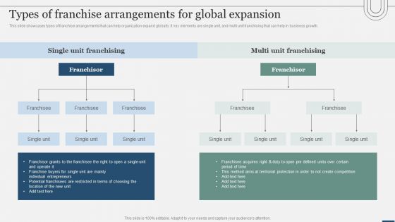 Assessing International Market Types Of Franchise Arrangements For Global Expansion Structure PDF