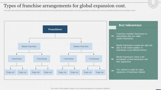 Assessing International Market Types Of Franchise Arrangements For Global Expansion Structure PDF