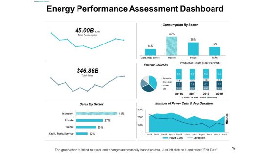 Assessing Performance In Energy Sector Ppt PowerPoint Presentation Complete Deck With Slides