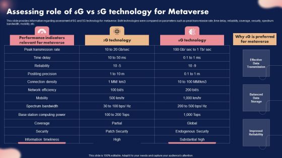 Assessing Role Of 6G Vs 5G Technology For Metaverse Ppt Summary Backgrounds PDF