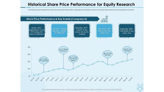 Assessing Stocks In Financial Market Historical Share Price Performance For Equity Research Ppt PowerPoint Presentation Ideas Picture PDF