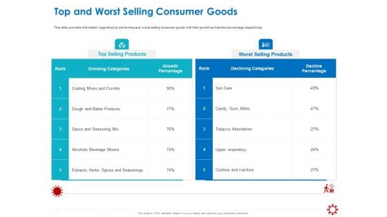 Assessing The Impact Of COVID On Retail Business Segment Top And Worst Selling Consumer Goods Background PDF