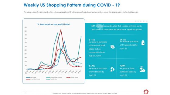 Assessing The Impact Of COVID On Retail Business Segment Weekly Us Shopping Pattern During Covid 19 Clipart PDF