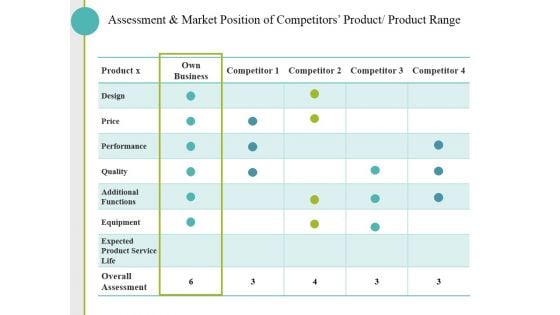 Assessment And Market Position Of Competitors Product Product Range Ppt PowerPoint Presentation Gallery Slides