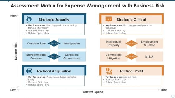 Assessment Matrix For Expense Management With Business Risk Mockup PDF