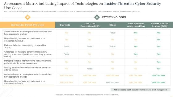 Assessment Matrix Indicating Impact Of Technologies On Insider Threat In Cyber Security Use Cases Themes PDF