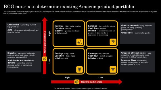 Assessment Of Amazon Brand Performance BCG Matrix To Determine Existing Sample PDF