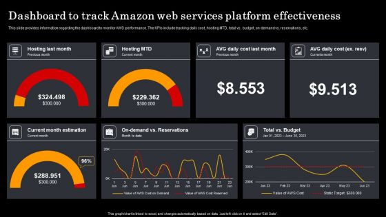 Assessment Of Amazon Brand Performance Dashboard To Track Amazon Web Guidelines PDF