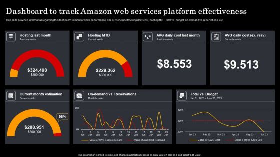 Assessment Of Amazon Brand Performance Dashboard To Track Amazon Web Guidelines PDF