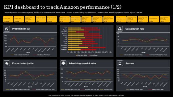 Assessment Of Amazon Brand Performance KPI Dashboard To Track Amazon Elements PDF
