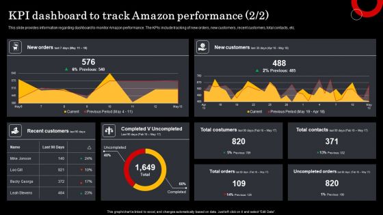 Assessment Of Amazon Brand Performance KPI Dashboard To Track Amazon Elements PDF