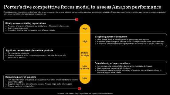 Assessment Of Amazon Brand Performance Porters Five Competitive Forces Model Topics PDF Assessment Of Amazon Brand Performance Porters Five Competitive Forces Model Topics PDF