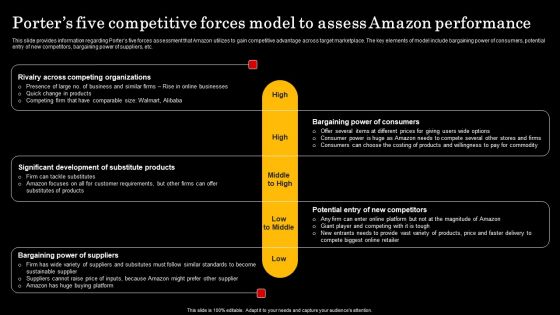 Assessment Of Amazon Brand Performance Porters Five Competitive Forces Model Topics PDF