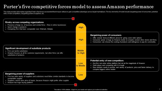Assessment Of Amazon Brand Performance Ppt PowerPoint Presentation Complete Deck With Slides