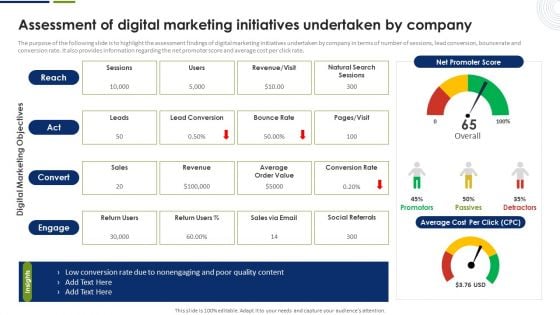 Assessment Of Digital Marketing Initiatives Undertaken By Company Pictures PDF