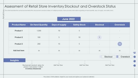 Assessment Of Retail Store Inventory Stockout And Overstock Status Retail Outlet Performance Assessment Topics PDF