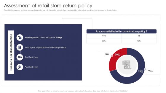 Assessment Of Retail Store Return Policy Retail Outlet Operations Performance Evaluation Pictures PDF