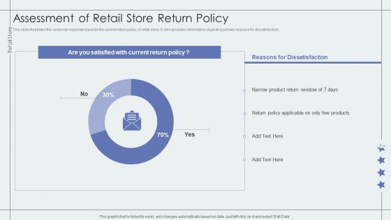 Assessment Of Retail Store Return Policy Retail Outlet Performance Assessment Clipart PDF