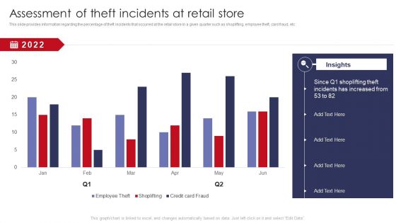 Assessment Of Theft Incidents At Retail Store Retail Outlet Operations Performance Evaluation Structure PDF