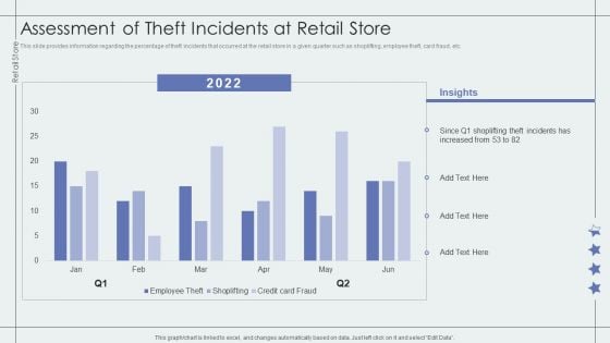 Assessment Of Theft Incidents At Retail Store Retail Outlet Performance Assessment Mockup PDF