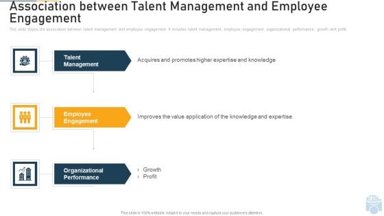 Association Between Talent Management And Employee Engagement Ppt File Graphics Pictures PDF