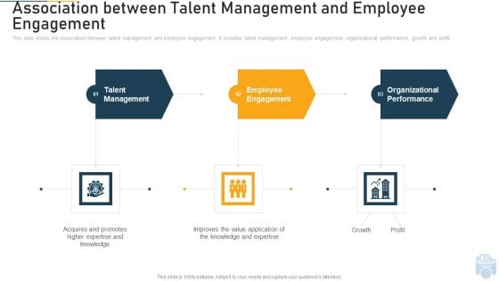 Association Between Talent Management And Employee Engagement Value Ppt Infographics Grid PDF