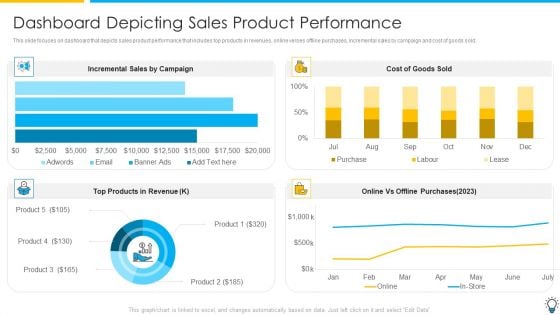 Assuring Management In Product Innovation To Enhance Processes Dashboard Depicting Sales Product Performance Rules PDF