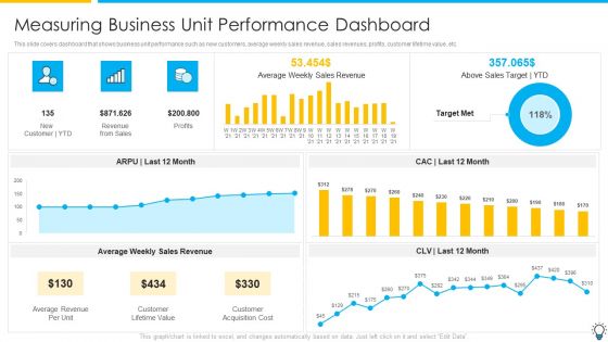 Assuring Management In Product Innovation To Enhance Processes Measuring Business Unit Performance Dashboard Inspiration PDF