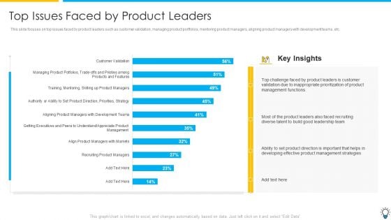 Assuring Management In Product Innovation To Enhance Processes Top Issues Faced By Product Leaders Introduction PDF