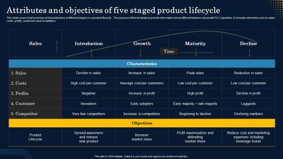Attributes And Objectives Of Five Staged Product Lifecycle Slides PDF