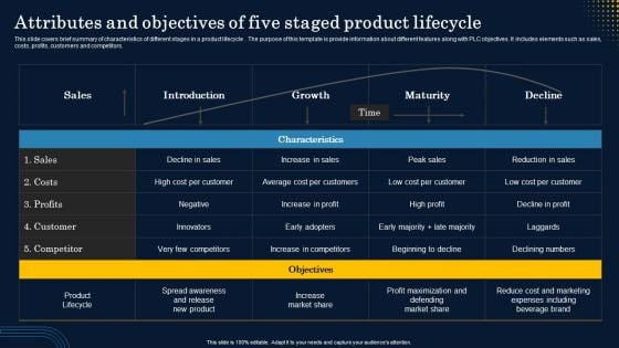 Attributes And Objectives Of Five Staged Product Lifecycle Slides PDF Attributes And Objectives Of Five Staged Product Lifecycle Slides PDF