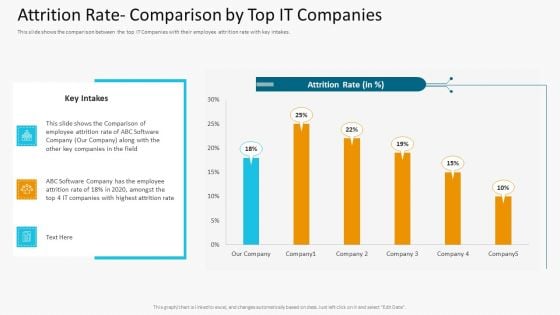 Attrition Rate Comparison By Top IT Companies Information PDF