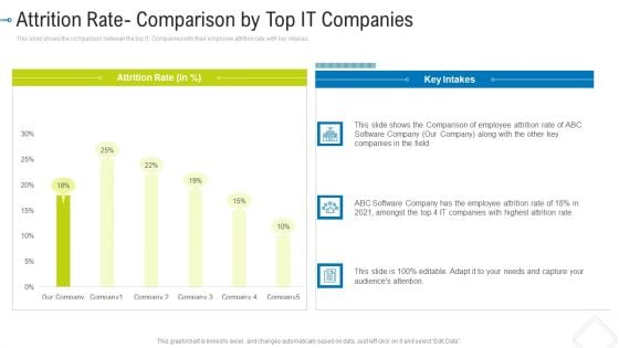 Attrition Rate Comparison By Top IT Companies Professional PDF