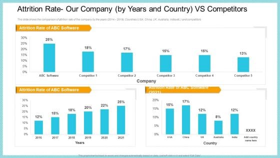 Attrition Rate Our Company By Years And Country VS Competitors Elements PDF