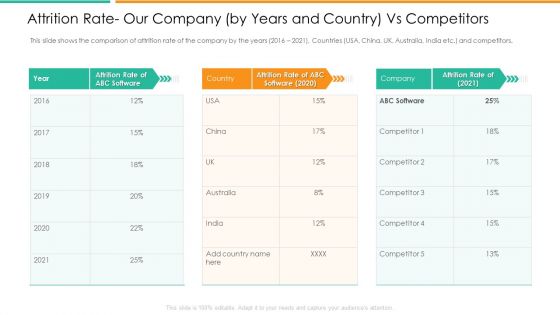 Attrition Rate Our Company By Years And Country Vs Competitors Background PDF