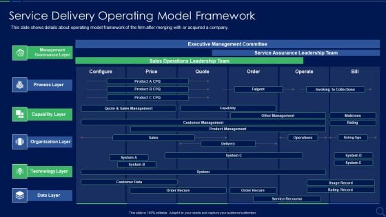 Audit Checklist For Mergers And Acquisitions Service Delivery Operating Model Graphics Ideas PDF